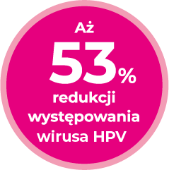 Aż 53% redukcji występowania wirusa HPV